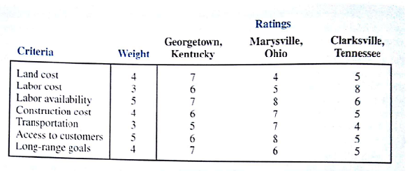 The Kenyon Manufacturing Company is interested in selecting the best location for a new plant. After a detailed study of 10 sites, the three location finalists are Georgetown, Kentucky; Marysville. Ohio: and Clarksville. Tennessee. The Kenyon management team provided the following data on location criteria, criteria importance, and location ratings. Use a scoring model to determine the best location for the new plant.
