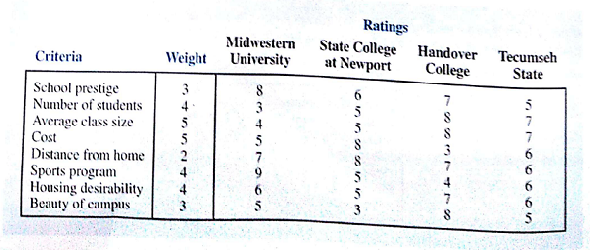 A high school senior is considering attending one of the following four colleges or universities. Eight criteria, criteria weights, and school ratings are also shown. What is the recommended choice?