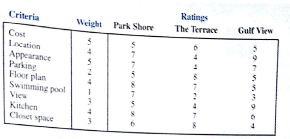 A real estate investor is interested in purchasing condominium property in Naples, Florida. The three most preferred condominium are listed along with weights and rating information. Which condominium is preferred?  