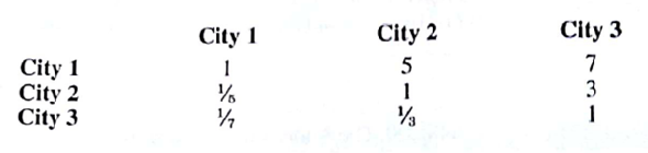 An organization was investigating relocating its corporate headquarters to one of three possible cities. The following pairwise comparison matrix shows the president's judgments regarding the desirability for the three cities: a. Determine the priorities for the three cities. b. Is the president consistent in terms of the judgments provided? Explain.