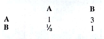 The following pairwise comparison matrix contains the judgments of an individual regarding the fairness of two proposed tax programs, A and B: a. Determine the priorities for the two programs. b. Are the individual's judgments consistent? Explain.
