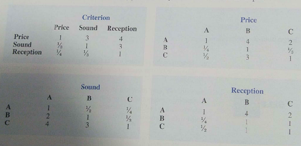 A woman considering the purchase of a custom sound stereo system for her car looked at three different systems (A. B, and C), which varied in terms of price, sound quality, and FM reception. The following pairwise comparison matrixes were developed: a. Compute the priorities for each pairwise comparison matrix. b. Determine an overall priority for each system. Which stereo system is preferred?