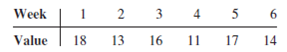 Consider the following time series data: Using the naïve method (most recent value) as the forecast for the next week, compute the following measures of forecast accuracy: a. Mean absolute error b. Mean squared error c. Mean absolute percentage error d. What is the forecast for week 7?