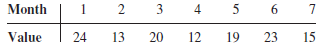 Consider the following time series data: a. Compute MSE using the most recent value as the forecast for the next period. What is the forecast for month 8? b. Compute MSE using the average of all the data available as the forecast for the next period. What is the forecast for month 8? c. Which method appears to provide the better forecast?