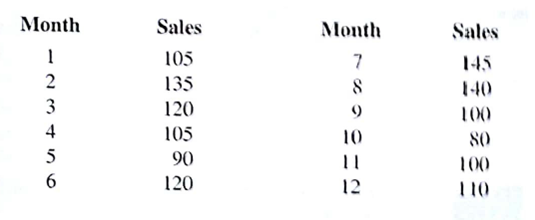 The following time series shows the sales of a particular product over the past 12 months: a. Construct a time series plot. What type of pattern exists in the data? b. Use ? = 0.3 to compute the exponential smoothing values for the time series. c. Use Excel Solver or LINGO to find the value of ? that minimizes MSE. ( Hint : Minimize the sum of squared error.)