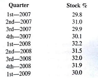 The following table reports the percentage of stocks in a portfolio for nine quarters from 2007 to 2009: a. Construct a time series plot. What type of pattern exists in the data? b. Use exponential smoothing to forecast this tune series. Using Excel Solver or LINGO find the value of ? minimizes the sum of squared error. c. What is the forecast of the percentage of stocks in a typical portfolio for the second quarter of 2009?