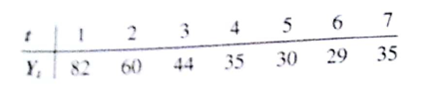 Consider the following time series: a. Construct a time series plot. What type of pattern exists in the data? b. Using LINGO or EXCEL Solver. develop the quadratic trend equation for the time series. c. What is the forecast for t = 8?