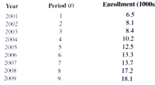Because of high tuition costs at state and private universities, enrollments at community colleges have increased dramatically in recent years. The following data show the enrolment (in thousands) for Jefferson Community College from 2001-2009: a. Construct a time series plot. What type of pattern exists in the data? b. Use Excel Solver or LINGO to find the parameters for the line that minimizes MSE this time series. c. What is the forecasts for 2010?