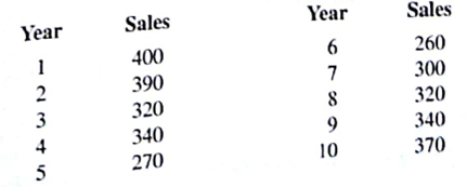 Automobile unit sales at B.J. Scott Motors, Inc., provided the following 10-year time series: a. Construct a time series plot. Comment on the appropriateness of a linear trend. b. Use Excel Solver or LINGO, develop a quadratic trend equation that can be used to forecast sales. c. Using the trend equation developed in part (b), forecast sales in year 11. d. Suggest an alternative to using a quadratic trend equation to forecast sales. Explain.