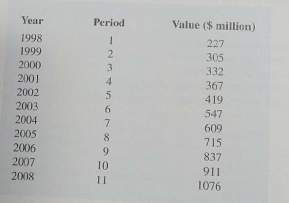 Forbes magazine (www.Forbes.com) ranks NFL teams by value each year. The data below are the value of the Indianapolis Colts from 1998 to 2008. a. Construct a time series plot. What type of pattern exists in the data? b. Using Excel Solver or LINGO, develop the quadratic trend equation that can be used to forecast the team's value. c. Using Excel Solver or LINGO, develop the exponential trend equation that can be used to forecast the team's value. d. Using Excel Solver or LINGO, develop the linear trend equation that can be used to forecast the team's value. e. Which equation would you recommend using to estimate the team's value in 2009? f. Use the model you recommended in part (e) to forecast the value of the Colts in 2009.