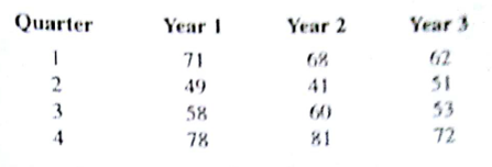 Consider the following time series: a. Construct a time series plot. What type of pattern exits in the data? b. Use an Excel or LINGO model with dummy variables as follow to develop an equation to account for seasonal effects in the data. Qtr1 = 1 if Quarter 1, 0 otherwise; Qtr2 = 1 if Quarter 2, 0 otherwise; Qtr3 = 1 if Quarter 3, 0 otherwise. c. Compute the quarterly forecasts for next year.