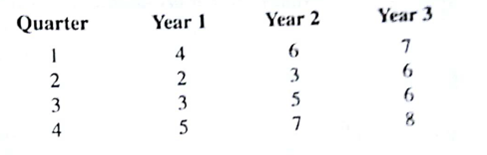 Consider the following time series data: a. Construct a time series plot. What type of pattern exits in the data? b. Use an Excel or LINGO model with dummy variables as follow to develop an equation to account for seasonal effects in the data. Qtr1 = 1 if Quarter 1, 0 otherwise; Qtr2 = 1 if Quarter 2, 0 otherwise; Qtr3 = 1 if Quarter 3, 0 otherwise. c. Compute the quarterly forecasts for next year.