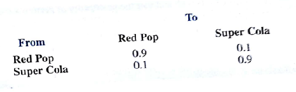 Management of the New Fangled Softdrink Company believes that the probability of a customer purchasing Red Pop or the company's major competition, Super Cola, is based on the customer's most recent purchase. Suppose that the following transition probabilities are appropriate: a. Show the two period tree diagram for a customer who last purchased Red Pop. What is the probability that this customer purchases Red Pop on the second purchase? b. What is the long-run market share for each of these two products? c. A Red Pop advertising campaign is being planned to increase the probability of attracting Super Cola customers. Management believes that the new campaign will increase to 0.15 the probability of a customer switching from Super Cola to Red Pop. What is the projected effect of the advertising campaign on the market shares?
