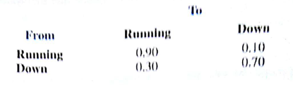 The computer center at Rockbottom University has been experiencing computer downtime. Let us assume that the trials of an associated Markov process are defined as one-hour periods and that the probability of the system being in a running state or a down state is based on the state of the system in the previous period. Historical data show the following transition probabilities: a. If the system is initially running, what is the probability of the system being down in the next hour of operation? b. What are the steady-state probabilities of the system being in the running state and in the down state?