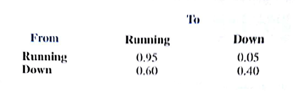 One cause of the downtime in Problem 3 was traced to a specific piece of computer hardware. Management believes that switching to a different hardware component will result in the following transition probabilities: a. What are the steady-state probabilities of the system being in the running and down states? b. It the cost of the system being down for any period is estimated to be $500 (including lost profits for time down and maintenance), what is the breakeven cost for the new hardware component on a time-period basis?