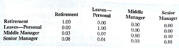 A large corporation collected data on the reasons both middle managers and senior agers leave the company. Some managers eventually retire, but others leave the company prior to retirement for personal reasons including more attractive positions with other firms. Assume that the following matrix of one-year transition probabilities applies with the four states of the Markov process being retirement, leaves prior to retirement for personal reasons, stays as a middle manager, stays as a senior manager. a. What states are considered absorbing states? Why? b. Interpret the transition probabilities for the middle managers. c. Interpret the transition probabilities for the senior managers. d. What percentage of the current middle managers will eventually retire from the company? What percentage will leave the company for personal reasons? e. The company currently has 920 managers: 640 middle managers and 280 senior managers. How many of these managers will eventually retire from the company? How many will leave the company for personal reasons?