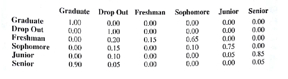 Data for the progression of college students at a particular college are summarized in the following matrix of transition probabilities: a. What states are absorbing states? b. Interpret the transition probabilities for a sophomore. c. Compute the probabilities that a sophomore will graduate and that a sophomore will drop out. d. In an address to the incoming class of 600 freshmen, the dean asks the students to look around the auditorium and realize that about 50% of the freshmen present today will not make it to graduation day. Does your Markov process analysis support the dean's statement? Explain. e. Currently, the college has 600 freshmen, 520 sophomores, 460 juniors, and 420 seniors. What percentage of the 2000 students attending the college will eventually graduate?