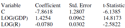 Continue with the data given in Table 17.5. Now consider the following simple model of money demand in Canada: a. How would you interpret the parameters of this model b. Obtain the residuals from this model and find out if there is any ARCH effect.