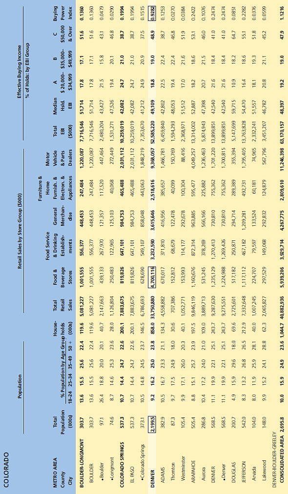Based on data in Exhibit B-4, discuss the relative market potential of the city of Boulder, Colorado, and the city of Lakewood, Colorado, for ( a ) prepared cereals, ( b ) auto mobiles, and ( c ) furniture. Exhibit B 4 Illustrative Page from Sales Marketing Management's Survey of Buying Power: Metro and County Totals