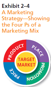 Why is the target market placed in the center of the four Ps in the text diagram of a marketing strategy (Exhibit 2-4) Explain, using a specific example from your own experience.