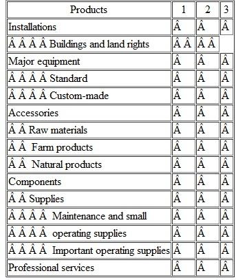 For the kinds of business products described in this chapter, complete the following table (use one or a few wellchosen words). 1. Kind of distribution facility(ies) needed and functions they will provide. 2. Caliber of salespeople required. 3. Kind of advertising required.
