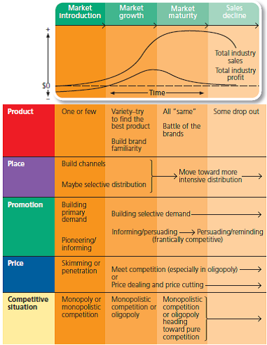 The Marketing Plan Coach software on the text website includes a sample marketing plan for Hillside Veterinary Clinic. Look through the Marketing Strategy section. a. Hillside offers many different products. Identify several of these products and indicate where you think each of them is in its product life cycle. b. Exhibit 9-3 summarizes some marketing mix characteristics based on where a product fits in the product life cycle. Is Hillside's marketing plan consistent with what this exhibit suggests. Why or why not Refer to Exhibit 9-3 Typical Changes in the Marketing Mix over the Product Life Cycle