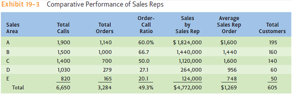Explain the meaning of the comparative performance and comparative cost data in Exhibits 19-3 and 19-4. Why does it appear that eliminating sales areas D and E would be profitable