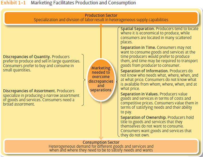 Refer to Exhibit 1-1, and give an example of a purchase you made recently that involved separation of information and separation in time between you and the producer. Briefly explain how these separations were overcome.
