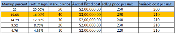 Markup is a typical parameter. Markup depends on the variable cost, and selling price of the product. Breakeven points shows break even quantity for the revenue of the business. Goods sold at a profit can have less markup percent of the business and goods sold at less can have more markup percent of the business. The events of loss are possible when markups and profit margins are increasing. Break even quantity increases when sales revenue of the goods increases. Markup of the good is reducing when the total variable cost of the product, and break up quantity is increases. As the breakeven quantity are increases, business losses also increases. Consider a firm having fixed costs for the years at $200,000. Products are sold at $250, $240, $230, and $220 per unit and the variable cost per unit is $210. Total Sales of the business reaches $1,250,000. The management team drafts a breakeven point at various mark up, and profit margin. Below illustration shows the loss of sales through the profits in markup, and profit margin. The highlighting details in yellow shows the zero profit in sales at 19 % markup, and 16% profit margin in single unit of product. The total sales in the table show the loss at various profit margins, markup of the business. Below table shows breakeven quantity, and revenue details. Below are the steps of calculation of the breakeven point from the selling price of $ 250 and fixed variable cost of $210 per unit. First, calculate the markup price. Markup percent is the ratio of difference of selling price and variable cost to the selling price Markup percent = = 19.048 % So, Markup percent is 19.048 %. Similarly, Markup percent from the selling price of $240, $230, and $210 is 14.29, 9.52, and 4.76. Step 1: Calculate the break even quantity. Break even quantity is the division of annual fixed cost to the difference of selling price per unit and variable cost per unit. Break even quantity = = = 5,000 So, Break even quantity (BEQ) is $5,000. Similarly, BEQ at various selling price are shown below: Step 2: Calculate the revenue from the BEQ of step 1. Revenue is the product of break-even quantity and selling price per unit. Revenue = Break even quantity x selling price per unit = 5,000 x 250 = 12, 50,000 So, revenue from the BEQ is $ 12, 50,000. Similarly, other revenue at various BOQ is: Step 3: Calculate the variable cost from the BEQ in step 2. Variable cost is the product of break-even quantity and variable cost per unit. Variable cost = Break even quantity x variable cost per unit = 5,000 x 210 = 10, 50,000 So, variable cost from the BEQ is $ 10, 50,000. Similarly, other variable cost is: Step 4: Calculate the total cost from the variable cost obtained in step 3. Total cost = Annual Fixed cost + Variable cost in step 3 = 2, 00,000 + 10, 50,000 = 12, 50,000 So, total cost is $ 12, 50,000. Similarly, other total cost is: Step 5: Calculate the profit from the total cost obtained in step 4. From the problem, annual sales are $ 12, 50,000. So, Profit = Total sales - Total cost in step 3 = 12, 50,000 - 12, 50,000 = 0 Hence, business has no profit from the total costs of $12, 50,000. Similarly, business losses from the step 4 are: Therefore, from the above calculation of table shows the losses from the markup percent, and profit margin. Break Even Point: Break-even point is the represents the total cost and total revenue meets with the point of intersection. The break-even point will examine the quantity and revenue to capture the total cost of the product. Here, the total cost includes fixed and variable costs. Below figure shows the graph having break even quantity at x-axis, and cost at y-axis. The graph includes the lines of total cost (T1, T2, T3), fixed cost (FC1, FC2, FC3), and revenue (R1, R2, R3). Here, blue line indicates the revenue; yellow line indicates the total cost, red line indicates fixed cost, green line from the point of intersection indicates break-even quantity (BEQ1, BEQ2, and BEQ3) at x-axis, and revenue at y-axis.
