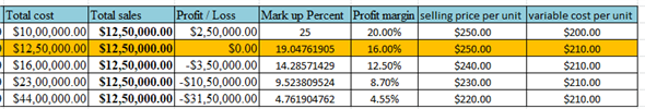 Markup is a typical parameter. Markup depends on the variable cost, and selling price of the product. Breakeven points shows break even quantity for the revenue of the business. Goods sold at a profit can have less markup percent of the business and goods sold at less can have more markup percent of the business. The events of loss are possible when markups and profit margins are increasing. Break even quantity increases when sales revenue of the goods increases. Markup of the good is reducing when the total variable cost of the product, and break up quantity is increases. As the breakeven quantity are increases, business losses also increases. Consider a firm having fixed costs for the years at $200,000. Products are sold at $250, $240, $230, and $220 per unit and the variable cost per unit is $210. Total Sales of the business reaches $1,250,000. The management team drafts a breakeven point at various mark up, and profit margin. Below illustration shows the loss of sales through the profits in markup, and profit margin. The highlighting details in yellow shows the zero profit in sales at 19 % markup, and 16% profit margin in single unit of product. The total sales in the table show the loss at various profit margins, markup of the business. Below table shows breakeven quantity, and revenue details. Below are the steps of calculation of the breakeven point from the selling price of $ 250 and fixed variable cost of $210 per unit. First, calculate the markup price. Markup percent is the ratio of difference of selling price and variable cost to the selling price Markup percent = = 19.048 % So, Markup percent is 19.048 %. Similarly, Markup percent from the selling price of $240, $230, and $210 is 14.29, 9.52, and 4.76. Step 1: Calculate the break even quantity. Break even quantity is the division of annual fixed cost to the difference of selling price per unit and variable cost per unit. Break even quantity = = = 5,000 So, Break even quantity (BEQ) is $5,000. Similarly, BEQ at various selling price are shown below: Step 2: Calculate the revenue from the BEQ of step 1. Revenue is the product of break-even quantity and selling price per unit. Revenue = Break even quantity x selling price per unit = 5,000 x 250 = 12, 50,000 So, revenue from the BEQ is $ 12, 50,000. Similarly, other revenue at various BOQ is: Step 3: Calculate the variable cost from the BEQ in step 2. Variable cost is the product of break-even quantity and variable cost per unit. Variable cost = Break even quantity x variable cost per unit = 5,000 x 210 = 10, 50,000 So, variable cost from the BEQ is $ 10, 50,000. Similarly, other variable cost is: Step 4: Calculate the total cost from the variable cost obtained in step 3. Total cost = Annual Fixed cost + Variable cost in step 3 = 2, 00,000 + 10, 50,000 = 12, 50,000 So, total cost is $ 12, 50,000. Similarly, other total cost is: Step 5: Calculate the profit from the total cost obtained in step 4. From the problem, annual sales are $ 12, 50,000. So, Profit = Total sales - Total cost in step 3 = 12, 50,000 - 12, 50,000 = 0 Hence, business has no profit from the total costs of $12, 50,000. Similarly, business losses from the step 4 are: Therefore, from the above calculation of table shows the losses from the markup percent, and profit margin. Break Even Point: Break-even point is the represents the total cost and total revenue meets with the point of intersection. The break-even point will examine the quantity and revenue to capture the total cost of the product. Here, the total cost includes fixed and variable costs. Below figure shows the graph having break even quantity at x-axis, and cost at y-axis. The graph includes the lines of total cost (T1, T2, T3), fixed cost (FC1, FC2, FC3), and revenue (R1, R2, R3). Here, blue line indicates the revenue; yellow line indicates the total cost, red line indicates fixed cost, green line from the point of intersection indicates break-even quantity (BEQ1, BEQ2, and BEQ3) at x-axis, and revenue at y-axis.