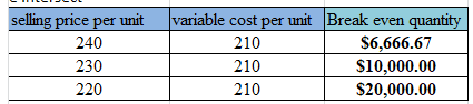 Markup is a typical parameter. Markup depends on the variable cost, and selling price of the product. Breakeven points shows break even quantity for the revenue of the business. Goods sold at a profit can have less markup percent of the business and goods sold at less can have more markup percent of the business. The events of loss are possible when markups and profit margins are increasing. Break even quantity increases when sales revenue of the goods increases. Markup of the good is reducing when the total variable cost of the product, and break up quantity is increases. As the breakeven quantity are increases, business losses also increases. Consider a firm having fixed costs for the years at $200,000. Products are sold at $250, $240, $230, and $220 per unit and the variable cost per unit is $210. Total Sales of the business reaches $1,250,000. The management team drafts a breakeven point at various mark up, and profit margin. Below illustration shows the loss of sales through the profits in markup, and profit margin. The highlighting details in yellow shows the zero profit in sales at 19 % markup, and 16% profit margin in single unit of product. The total sales in the table show the loss at various profit margins, markup of the business. Below table shows breakeven quantity, and revenue details. Below are the steps of calculation of the breakeven point from the selling price of $ 250 and fixed variable cost of $210 per unit. First, calculate the markup price. Markup percent is the ratio of difference of selling price and variable cost to the selling price Markup percent = = 19.048 % So, Markup percent is 19.048 %. Similarly, Markup percent from the selling price of $240, $230, and $210 is 14.29, 9.52, and 4.76. Step 1: Calculate the break even quantity. Break even quantity is the division of annual fixed cost to the difference of selling price per unit and variable cost per unit. Break even quantity = = = 5,000 So, Break even quantity (BEQ) is $5,000. Similarly, BEQ at various selling price are shown below: Step 2: Calculate the revenue from the BEQ of step 1. Revenue is the product of break-even quantity and selling price per unit. Revenue = Break even quantity x selling price per unit = 5,000 x 250 = 12, 50,000 So, revenue from the BEQ is $ 12, 50,000. Similarly, other revenue at various BOQ is: Step 3: Calculate the variable cost from the BEQ in step 2. Variable cost is the product of break-even quantity and variable cost per unit. Variable cost = Break even quantity x variable cost per unit = 5,000 x 210 = 10, 50,000 So, variable cost from the BEQ is $ 10, 50,000. Similarly, other variable cost is: Step 4: Calculate the total cost from the variable cost obtained in step 3. Total cost = Annual Fixed cost + Variable cost in step 3 = 2, 00,000 + 10, 50,000 = 12, 50,000 So, total cost is $ 12, 50,000. Similarly, other total cost is: Step 5: Calculate the profit from the total cost obtained in step 4. From the problem, annual sales are $ 12, 50,000. So, Profit = Total sales - Total cost in step 3 = 12, 50,000 - 12, 50,000 = 0 Hence, business has no profit from the total costs of $12, 50,000. Similarly, business losses from the step 4 are: Therefore, from the above calculation of table shows the losses from the markup percent, and profit margin. Break Even Point: Break-even point is the represents the total cost and total revenue meets with the point of intersection. The break-even point will examine the quantity and revenue to capture the total cost of the product. Here, the total cost includes fixed and variable costs. Below figure shows the graph having break even quantity at x-axis, and cost at y-axis. The graph includes the lines of total cost (T1, T2, T3), fixed cost (FC1, FC2, FC3), and revenue (R1, R2, R3). Here, blue line indicates the revenue; yellow line indicates the total cost, red line indicates fixed cost, green line from the point of intersection indicates break-even quantity (BEQ1, BEQ2, and BEQ3) at x-axis, and revenue at y-axis.