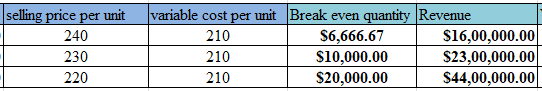 Markup is a typical parameter. Markup depends on the variable cost, and selling price of the product. Breakeven points shows break even quantity for the revenue of the business. Goods sold at a profit can have less markup percent of the business and goods sold at less can have more markup percent of the business. The events of loss are possible when markups and profit margins are increasing. Break even quantity increases when sales revenue of the goods increases. Markup of the good is reducing when the total variable cost of the product, and break up quantity is increases. As the breakeven quantity are increases, business losses also increases. Consider a firm having fixed costs for the years at $200,000. Products are sold at $250, $240, $230, and $220 per unit and the variable cost per unit is $210. Total Sales of the business reaches $1,250,000. The management team drafts a breakeven point at various mark up, and profit margin. Below illustration shows the loss of sales through the profits in markup, and profit margin. The highlighting details in yellow shows the zero profit in sales at 19 % markup, and 16% profit margin in single unit of product. The total sales in the table show the loss at various profit margins, markup of the business. Below table shows breakeven quantity, and revenue details. Below are the steps of calculation of the breakeven point from the selling price of $ 250 and fixed variable cost of $210 per unit. First, calculate the markup price. Markup percent is the ratio of difference of selling price and variable cost to the selling price Markup percent = = 19.048 % So, Markup percent is 19.048 %. Similarly, Markup percent from the selling price of $240, $230, and $210 is 14.29, 9.52, and 4.76. Step 1: Calculate the break even quantity. Break even quantity is the division of annual fixed cost to the difference of selling price per unit and variable cost per unit. Break even quantity = = = 5,000 So, Break even quantity (BEQ) is $5,000. Similarly, BEQ at various selling price are shown below: Step 2: Calculate the revenue from the BEQ of step 1. Revenue is the product of break-even quantity and selling price per unit. Revenue = Break even quantity x selling price per unit = 5,000 x 250 = 12, 50,000 So, revenue from the BEQ is $ 12, 50,000. Similarly, other revenue at various BOQ is: Step 3: Calculate the variable cost from the BEQ in step 2. Variable cost is the product of break-even quantity and variable cost per unit. Variable cost = Break even quantity x variable cost per unit = 5,000 x 210 = 10, 50,000 So, variable cost from the BEQ is $ 10, 50,000. Similarly, other variable cost is: Step 4: Calculate the total cost from the variable cost obtained in step 3. Total cost = Annual Fixed cost + Variable cost in step 3 = 2, 00,000 + 10, 50,000 = 12, 50,000 So, total cost is $ 12, 50,000. Similarly, other total cost is: Step 5: Calculate the profit from the total cost obtained in step 4. From the problem, annual sales are $ 12, 50,000. So, Profit = Total sales - Total cost in step 3 = 12, 50,000 - 12, 50,000 = 0 Hence, business has no profit from the total costs of $12, 50,000. Similarly, business losses from the step 4 are: Therefore, from the above calculation of table shows the losses from the markup percent, and profit margin. Break Even Point: Break-even point is the represents the total cost and total revenue meets with the point of intersection. The break-even point will examine the quantity and revenue to capture the total cost of the product. Here, the total cost includes fixed and variable costs. Below figure shows the graph having break even quantity at x-axis, and cost at y-axis. The graph includes the lines of total cost (T1, T2, T3), fixed cost (FC1, FC2, FC3), and revenue (R1, R2, R3). Here, blue line indicates the revenue; yellow line indicates the total cost, red line indicates fixed cost, green line from the point of intersection indicates break-even quantity (BEQ1, BEQ2, and BEQ3) at x-axis, and revenue at y-axis.