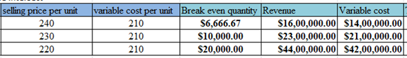 Markup is a typical parameter. Markup depends on the variable cost, and selling price of the product. Breakeven points shows break even quantity for the revenue of the business. Goods sold at a profit can have less markup percent of the business and goods sold at less can have more markup percent of the business. The events of loss are possible when markups and profit margins are increasing. Break even quantity increases when sales revenue of the goods increases. Markup of the good is reducing when the total variable cost of the product, and break up quantity is increases. As the breakeven quantity are increases, business losses also increases. Consider a firm having fixed costs for the years at $200,000. Products are sold at $250, $240, $230, and $220 per unit and the variable cost per unit is $210. Total Sales of the business reaches $1,250,000. The management team drafts a breakeven point at various mark up, and profit margin. Below illustration shows the loss of sales through the profits in markup, and profit margin. The highlighting details in yellow shows the zero profit in sales at 19 % markup, and 16% profit margin in single unit of product. The total sales in the table show the loss at various profit margins, markup of the business. Below table shows breakeven quantity, and revenue details. Below are the steps of calculation of the breakeven point from the selling price of $ 250 and fixed variable cost of $210 per unit. First, calculate the markup price. Markup percent is the ratio of difference of selling price and variable cost to the selling price Markup percent = = 19.048 % So, Markup percent is 19.048 %. Similarly, Markup percent from the selling price of $240, $230, and $210 is 14.29, 9.52, and 4.76. Step 1: Calculate the break even quantity. Break even quantity is the division of annual fixed cost to the difference of selling price per unit and variable cost per unit. Break even quantity = = = 5,000 So, Break even quantity (BEQ) is $5,000. Similarly, BEQ at various selling price are shown below: Step 2: Calculate the revenue from the BEQ of step 1. Revenue is the product of break-even quantity and selling price per unit. Revenue = Break even quantity x selling price per unit = 5,000 x 250 = 12, 50,000 So, revenue from the BEQ is $ 12, 50,000. Similarly, other revenue at various BOQ is: Step 3: Calculate the variable cost from the BEQ in step 2. Variable cost is the product of break-even quantity and variable cost per unit. Variable cost = Break even quantity x variable cost per unit = 5,000 x 210 = 10, 50,000 So, variable cost from the BEQ is $ 10, 50,000. Similarly, other variable cost is: Step 4: Calculate the total cost from the variable cost obtained in step 3. Total cost = Annual Fixed cost + Variable cost in step 3 = 2, 00,000 + 10, 50,000 = 12, 50,000 So, total cost is $ 12, 50,000. Similarly, other total cost is: Step 5: Calculate the profit from the total cost obtained in step 4. From the problem, annual sales are $ 12, 50,000. So, Profit = Total sales - Total cost in step 3 = 12, 50,000 - 12, 50,000 = 0 Hence, business has no profit from the total costs of $12, 50,000. Similarly, business losses from the step 4 are: Therefore, from the above calculation of table shows the losses from the markup percent, and profit margin. Break Even Point: Break-even point is the represents the total cost and total revenue meets with the point of intersection. The break-even point will examine the quantity and revenue to capture the total cost of the product. Here, the total cost includes fixed and variable costs. Below figure shows the graph having break even quantity at x-axis, and cost at y-axis. The graph includes the lines of total cost (T1, T2, T3), fixed cost (FC1, FC2, FC3), and revenue (R1, R2, R3). Here, blue line indicates the revenue; yellow line indicates the total cost, red line indicates fixed cost, green line from the point of intersection indicates break-even quantity (BEQ1, BEQ2, and BEQ3) at x-axis, and revenue at y-axis.