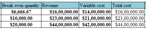 Markup is a typical parameter. Markup depends on the variable cost, and selling price of the product. Breakeven points shows break even quantity for the revenue of the business. Goods sold at a profit can have less markup percent of the business and goods sold at less can have more markup percent of the business. The events of loss are possible when markups and profit margins are increasing. Break even quantity increases when sales revenue of the goods increases. Markup of the good is reducing when the total variable cost of the product, and break up quantity is increases. As the breakeven quantity are increases, business losses also increases. Consider a firm having fixed costs for the years at $200,000. Products are sold at $250, $240, $230, and $220 per unit and the variable cost per unit is $210. Total Sales of the business reaches $1,250,000. The management team drafts a breakeven point at various mark up, and profit margin. Below illustration shows the loss of sales through the profits in markup, and profit margin. The highlighting details in yellow shows the zero profit in sales at 19 % markup, and 16% profit margin in single unit of product. The total sales in the table show the loss at various profit margins, markup of the business. Below table shows breakeven quantity, and revenue details. Below are the steps of calculation of the breakeven point from the selling price of $ 250 and fixed variable cost of $210 per unit. First, calculate the markup price. Markup percent is the ratio of difference of selling price and variable cost to the selling price Markup percent = = 19.048 % So, Markup percent is 19.048 %. Similarly, Markup percent from the selling price of $240, $230, and $210 is 14.29, 9.52, and 4.76. Step 1: Calculate the break even quantity. Break even quantity is the division of annual fixed cost to the difference of selling price per unit and variable cost per unit. Break even quantity = = = 5,000 So, Break even quantity (BEQ) is $5,000. Similarly, BEQ at various selling price are shown below: Step 2: Calculate the revenue from the BEQ of step 1. Revenue is the product of break-even quantity and selling price per unit. Revenue = Break even quantity x selling price per unit = 5,000 x 250 = 12, 50,000 So, revenue from the BEQ is $ 12, 50,000. Similarly, other revenue at various BOQ is: Step 3: Calculate the variable cost from the BEQ in step 2. Variable cost is the product of break-even quantity and variable cost per unit. Variable cost = Break even quantity x variable cost per unit = 5,000 x 210 = 10, 50,000 So, variable cost from the BEQ is $ 10, 50,000. Similarly, other variable cost is: Step 4: Calculate the total cost from the variable cost obtained in step 3. Total cost = Annual Fixed cost + Variable cost in step 3 = 2, 00,000 + 10, 50,000 = 12, 50,000 So, total cost is $ 12, 50,000. Similarly, other total cost is: Step 5: Calculate the profit from the total cost obtained in step 4. From the problem, annual sales are $ 12, 50,000. So, Profit = Total sales - Total cost in step 3 = 12, 50,000 - 12, 50,000 = 0 Hence, business has no profit from the total costs of $12, 50,000. Similarly, business losses from the step 4 are: Therefore, from the above calculation of table shows the losses from the markup percent, and profit margin. Break Even Point: Break-even point is the represents the total cost and total revenue meets with the point of intersection. The break-even point will examine the quantity and revenue to capture the total cost of the product. Here, the total cost includes fixed and variable costs. Below figure shows the graph having break even quantity at x-axis, and cost at y-axis. The graph includes the lines of total cost (T1, T2, T3), fixed cost (FC1, FC2, FC3), and revenue (R1, R2, R3). Here, blue line indicates the revenue; yellow line indicates the total cost, red line indicates fixed cost, green line from the point of intersection indicates break-even quantity (BEQ1, BEQ2, and BEQ3) at x-axis, and revenue at y-axis.