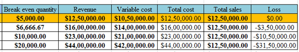 Markup is a typical parameter. Markup depends on the variable cost, and selling price of the product. Breakeven points shows break even quantity for the revenue of the business. Goods sold at a profit can have less markup percent of the business and goods sold at less can have more markup percent of the business. The events of loss are possible when markups and profit margins are increasing. Break even quantity increases when sales revenue of the goods increases. Markup of the good is reducing when the total variable cost of the product, and break up quantity is increases. As the breakeven quantity are increases, business losses also increases. Consider a firm having fixed costs for the years at $200,000. Products are sold at $250, $240, $230, and $220 per unit and the variable cost per unit is $210. Total Sales of the business reaches $1,250,000. The management team drafts a breakeven point at various mark up, and profit margin. Below illustration shows the loss of sales through the profits in markup, and profit margin. The highlighting details in yellow shows the zero profit in sales at 19 % markup, and 16% profit margin in single unit of product. The total sales in the table show the loss at various profit margins, markup of the business. Below table shows breakeven quantity, and revenue details. Below are the steps of calculation of the breakeven point from the selling price of $ 250 and fixed variable cost of $210 per unit. First, calculate the markup price. Markup percent is the ratio of difference of selling price and variable cost to the selling price Markup percent = = 19.048 % So, Markup percent is 19.048 %. Similarly, Markup percent from the selling price of $240, $230, and $210 is 14.29, 9.52, and 4.76. Step 1: Calculate the break even quantity. Break even quantity is the division of annual fixed cost to the difference of selling price per unit and variable cost per unit. Break even quantity = = = 5,000 So, Break even quantity (BEQ) is $5,000. Similarly, BEQ at various selling price are shown below: Step 2: Calculate the revenue from the BEQ of step 1. Revenue is the product of break-even quantity and selling price per unit. Revenue = Break even quantity x selling price per unit = 5,000 x 250 = 12, 50,000 So, revenue from the BEQ is $ 12, 50,000. Similarly, other revenue at various BOQ is: Step 3: Calculate the variable cost from the BEQ in step 2. Variable cost is the product of break-even quantity and variable cost per unit. Variable cost = Break even quantity x variable cost per unit = 5,000 x 210 = 10, 50,000 So, variable cost from the BEQ is $ 10, 50,000. Similarly, other variable cost is: Step 4: Calculate the total cost from the variable cost obtained in step 3. Total cost = Annual Fixed cost + Variable cost in step 3 = 2, 00,000 + 10, 50,000 = 12, 50,000 So, total cost is $ 12, 50,000. Similarly, other total cost is: Step 5: Calculate the profit from the total cost obtained in step 4. From the problem, annual sales are $ 12, 50,000. So, Profit = Total sales - Total cost in step 3 = 12, 50,000 - 12, 50,000 = 0 Hence, business has no profit from the total costs of $12, 50,000. Similarly, business losses from the step 4 are: Therefore, from the above calculation of table shows the losses from the markup percent, and profit margin. Break Even Point: Break-even point is the represents the total cost and total revenue meets with the point of intersection. The break-even point will examine the quantity and revenue to capture the total cost of the product. Here, the total cost includes fixed and variable costs. Below figure shows the graph having break even quantity at x-axis, and cost at y-axis. The graph includes the lines of total cost (T1, T2, T3), fixed cost (FC1, FC2, FC3), and revenue (R1, R2, R3). Here, blue line indicates the revenue; yellow line indicates the total cost, red line indicates fixed cost, green line from the point of intersection indicates break-even quantity (BEQ1, BEQ2, and BEQ3) at x-axis, and revenue at y-axis.