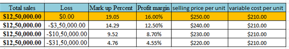 Markup is a typical parameter. Markup depends on the variable cost, and selling price of the product. Breakeven points shows break even quantity for the revenue of the business. Goods sold at a profit can have less markup percent of the business and goods sold at less can have more markup percent of the business. The events of loss are possible when markups and profit margins are increasing. Break even quantity increases when sales revenue of the goods increases. Markup of the good is reducing when the total variable cost of the product, and break up quantity is increases. As the breakeven quantity are increases, business losses also increases. Consider a firm having fixed costs for the years at $200,000. Products are sold at $250, $240, $230, and $220 per unit and the variable cost per unit is $210. Total Sales of the business reaches $1,250,000. The management team drafts a breakeven point at various mark up, and profit margin. Below illustration shows the loss of sales through the profits in markup, and profit margin. The highlighting details in yellow shows the zero profit in sales at 19 % markup, and 16% profit margin in single unit of product. The total sales in the table show the loss at various profit margins, markup of the business. Below table shows breakeven quantity, and revenue details. Below are the steps of calculation of the breakeven point from the selling price of $ 250 and fixed variable cost of $210 per unit. First, calculate the markup price. Markup percent is the ratio of difference of selling price and variable cost to the selling price Markup percent = = 19.048 % So, Markup percent is 19.048 %. Similarly, Markup percent from the selling price of $240, $230, and $210 is 14.29, 9.52, and 4.76. Step 1: Calculate the break even quantity. Break even quantity is the division of annual fixed cost to the difference of selling price per unit and variable cost per unit. Break even quantity = = = 5,000 So, Break even quantity (BEQ) is $5,000. Similarly, BEQ at various selling price are shown below: Step 2: Calculate the revenue from the BEQ of step 1. Revenue is the product of break-even quantity and selling price per unit. Revenue = Break even quantity x selling price per unit = 5,000 x 250 = 12, 50,000 So, revenue from the BEQ is $ 12, 50,000. Similarly, other revenue at various BOQ is: Step 3: Calculate the variable cost from the BEQ in step 2. Variable cost is the product of break-even quantity and variable cost per unit. Variable cost = Break even quantity x variable cost per unit = 5,000 x 210 = 10, 50,000 So, variable cost from the BEQ is $ 10, 50,000. Similarly, other variable cost is: Step 4: Calculate the total cost from the variable cost obtained in step 3. Total cost = Annual Fixed cost + Variable cost in step 3 = 2, 00,000 + 10, 50,000 = 12, 50,000 So, total cost is $ 12, 50,000. Similarly, other total cost is: Step 5: Calculate the profit from the total cost obtained in step 4. From the problem, annual sales are $ 12, 50,000. So, Profit = Total sales - Total cost in step 3 = 12, 50,000 - 12, 50,000 = 0 Hence, business has no profit from the total costs of $12, 50,000. Similarly, business losses from the step 4 are: Therefore, from the above calculation of table shows the losses from the markup percent, and profit margin. Break Even Point: Break-even point is the represents the total cost and total revenue meets with the point of intersection. The break-even point will examine the quantity and revenue to capture the total cost of the product. Here, the total cost includes fixed and variable costs. Below figure shows the graph having break even quantity at x-axis, and cost at y-axis. The graph includes the lines of total cost (T1, T2, T3), fixed cost (FC1, FC2, FC3), and revenue (R1, R2, R3). Here, blue line indicates the revenue; yellow line indicates the total cost, red line indicates fixed cost, green line from the point of intersection indicates break-even quantity (BEQ1, BEQ2, and BEQ3) at x-axis, and revenue at y-axis.