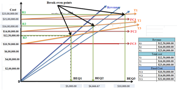 Markup is a typical parameter. Markup depends on the variable cost, and selling price of the product. Breakeven points shows break even quantity for the revenue of the business. Goods sold at a profit can have less markup percent of the business and goods sold at less can have more markup percent of the business. The events of loss are possible when markups and profit margins are increasing. Break even quantity increases when sales revenue of the goods increases. Markup of the good is reducing when the total variable cost of the product, and break up quantity is increases. As the breakeven quantity are increases, business losses also increases. Consider a firm having fixed costs for the years at $200,000. Products are sold at $250, $240, $230, and $220 per unit and the variable cost per unit is $210. Total Sales of the business reaches $1,250,000. The management team drafts a breakeven point at various mark up, and profit margin. Below illustration shows the loss of sales through the profits in markup, and profit margin. The highlighting details in yellow shows the zero profit in sales at 19 % markup, and 16% profit margin in single unit of product. The total sales in the table show the loss at various profit margins, markup of the business. Below table shows breakeven quantity, and revenue details. Below are the steps of calculation of the breakeven point from the selling price of $ 250 and fixed variable cost of $210 per unit. First, calculate the markup price. Markup percent is the ratio of difference of selling price and variable cost to the selling price Markup percent = = 19.048 % So, Markup percent is 19.048 %. Similarly, Markup percent from the selling price of $240, $230, and $210 is 14.29, 9.52, and 4.76. Step 1: Calculate the break even quantity. Break even quantity is the division of annual fixed cost to the difference of selling price per unit and variable cost per unit. Break even quantity = = = 5,000 So, Break even quantity (BEQ) is $5,000. Similarly, BEQ at various selling price are shown below: Step 2: Calculate the revenue from the BEQ of step 1. Revenue is the product of break-even quantity and selling price per unit. Revenue = Break even quantity x selling price per unit = 5,000 x 250 = 12, 50,000 So, revenue from the BEQ is $ 12, 50,000. Similarly, other revenue at various BOQ is: Step 3: Calculate the variable cost from the BEQ in step 2. Variable cost is the product of break-even quantity and variable cost per unit. Variable cost = Break even quantity x variable cost per unit = 5,000 x 210 = 10, 50,000 So, variable cost from the BEQ is $ 10, 50,000. Similarly, other variable cost is: Step 4: Calculate the total cost from the variable cost obtained in step 3. Total cost = Annual Fixed cost + Variable cost in step 3 = 2, 00,000 + 10, 50,000 = 12, 50,000 So, total cost is $ 12, 50,000. Similarly, other total cost is: Step 5: Calculate the profit from the total cost obtained in step 4. From the problem, annual sales are $ 12, 50,000. So, Profit = Total sales - Total cost in step 3 = 12, 50,000 - 12, 50,000 = 0 Hence, business has no profit from the total costs of $12, 50,000. Similarly, business losses from the step 4 are: Therefore, from the above calculation of table shows the losses from the markup percent, and profit margin. Break Even Point: Break-even point is the represents the total cost and total revenue meets with the point of intersection. The break-even point will examine the quantity and revenue to capture the total cost of the product. Here, the total cost includes fixed and variable costs. Below figure shows the graph having break even quantity at x-axis, and cost at y-axis. The graph includes the lines of total cost (T1, T2, T3), fixed cost (FC1, FC2, FC3), and revenue (R1, R2, R3). Here, blue line indicates the revenue; yellow line indicates the total cost, red line indicates fixed cost, green line from the point of intersection indicates break-even quantity (BEQ1, BEQ2, and BEQ3) at x-axis, and revenue at y-axis.