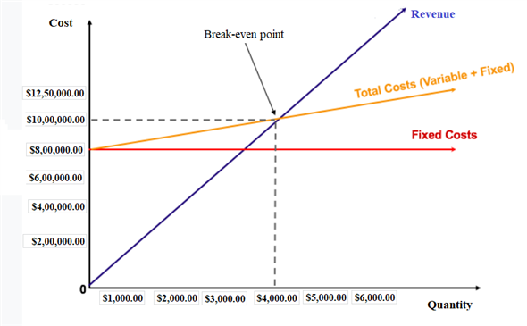 As per the Problem: Total fixed cost per year is $2, 00,000. Selling value of Product is $ 250, and total variable cost per unit is $200. Sales of upcoming year = $ 12, 50,000. Step 1: Calculate the break even quantity. Break even quantity is the division of annual fixed cost to the difference of selling price per unit and variable cost per unit. Break even quantity = = = 4,000 So, Break even quantity (BEQ) is $4,000. Step 2: Calculate the revenue from the BEQ of step 1. Revenue is the product of break-even quantity and selling price per unit. Revenue = Break even quantity x selling price per unit = 4,000 x 250 = 10, 00,000 So, revenue from the BEQ is $ 10, 00,000. Step 3: Calculate the variable cost from the BEQ in step 2. Variable cost is the product of break-even quantity and variable cost per unit. Variable cost = Break even quantity x variable cost per unit = 4,000 x 200 = 8, 00,000 So, variable cost from the BEQ is $ 8, 00,000. Step 4: Calculate the total cost from the variable cost obtained in step 3. Total cost = Annual Fixed cost + Variable cost in step 2 = 2, 00,000 + 8, 00,000 = 10, 00,000 So, total cost is $ 10, 00,000. Step 5: Calculate the profit from the total cost obtained in step 4. From the problem, annual sales are $ 12, 50,000. So, Profit = Total sales - Total cost in step 3 = 12, 50,000 - 10, 00,000 = 2, 50,000 Hence, company has expected profit of $2, 50,000 from the total costs of $10, 00,000. Break Even Point: Break-even point is the represents the total cost and total revenue meets with the point of intersection. The break-even point will examine the quantity and revenue to capture the total cost of the product. Here, the total cost includes fixed and variable costs. Below figure shows the graph having quantity at x-axis, and cost at y-axis. The graph includes the lines of total cost, fixed cost, and revenue. Here, blue line indicates the revenue; yellow line indicates the total cost, red line indicates fixed cost, dotted line from the point of intersection indicates break-even quantity at x-axis, and revenue at y-axis. Calculating the profit from the total cost obtained in step 4. From the problem, annual sales are $ 8, 75,000. So, Profit = Total sales - Total cost in step 3 = 8, 75,000 - 10, 00,000 = -1, 25,000 Here, company has a loss of $1, 25,000 from the sales forecast of $8, 75,000. The company will not shut down when the total cost of the operation is less than total sales of the product. So, total sales must be less than $8, 75,000 for the company to earn the profit. For an example, if the organization reduces the variable cost to 5, 00,000. Then, Total cost = Annual Fixed cost + Variable cost = 2, 00,000 + 5, 00,000 = $7, 00,000 So, Profit = Total sales - Total cost = 8, 75,000 - 7, 00,000 = $1, 25,000 So, the company will maintain total cost of $7, 00,000 to earn the profit of $1, 25,000. Without reducing the total cost, company cannot generate the profit and pay the administrative cost, utility, salary to the workers and rents. Moreover, without reducing the above operating expenses, the company may not sustain the sales operations and forecast the profitable sales for the upcoming periods.