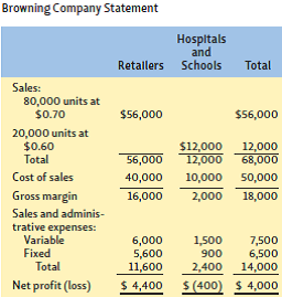 The June profit and loss statement for the Browning Company is shown. If competitive conditions make price increases impossible and management has cut costs as much as possible, should the Browning Company stop selling to hospitals and schools? Why?