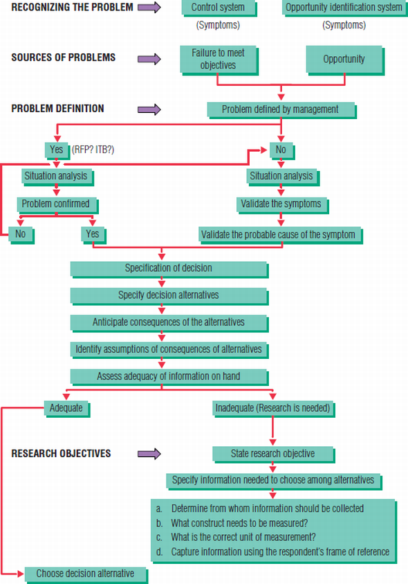 Use Figure and explain what happens when the information on hand is adequate. FIGURE Defining the Problem and Determining the Research Objectives: Assuming the Use of Marketing Research