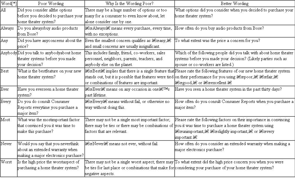 What is meant by question bias? Write two biased questions using some of the words to avoid described in Table. Rewrite each question without using the problem word. Table Ten Words to Avoid in Question Development: Example in a Survey Performed with Home Theater System Purchasers