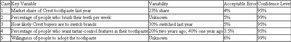 Here are some numbers that you can use to sharpen your computational skills for sample size determination. Crest toothpaste is reviewing plans for its annual survey of toothpaste purchasers. With each case that follows, calculate the sample size pertaining to the key variable under consideration. Where information is missing, provide reasonable assumptions. You can check your computations by using the sample size calculation feature of the XL Data Analyst.