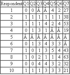 The following data matrix has ten respondents. There are seven questions on the survey (Q1-Q7). The possible answers for Q1-Q2 are no or yes, coded 0 and 1, respectively. Questions Q3-Q4 are answered with none, somewhat, a fair amount, and very much, coded 1, 2, 3, and 4, respectively. Questions Q5-Q6 are satisfaction questions with possible answers of very unsatisfied, unsatisfied, neither unsatisfied nor satisfied, satisfied, and very satisfied, coded 1, 2, 3, 4, and 5, respectively. Question Q7 is an open-ended question where the respondent provides his or her age. For each respondent, scrutinize the answers and indicate whether or not data quality error(s) is possibly apparent and, if so, identify the nature of the error. Also, indicate your judgment as to whether or not each is an acceptable respondent.