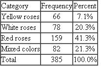 In a survey, Valentine's Day rose buyers are asked to indicate what color of roses they purchased for their special friends. The following table summarizes the findings. What color roses did you purchase last Valentine's Day?   Describe the central tendency and variability apparent in this analysis.<div style=padding-top: 35px> 