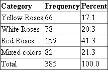 The different color roses that have been purchased on last Valentine's Day are as mentioned in the Table.   From the above table it is clear that variables are categorical and hence central tendency will be defined by Mode , and Variability will be defined by Percentage distribution. It is evident form the table that Red roses are most demanded with variability of 41.3 %. The next demanded color of roses is mixed, white, and then yellow. Considering central tendency, frequency of purchasing of red roses is 159, which show it is most demanded followed by mixed color, white and yellow.