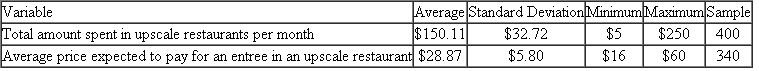 An entrepreneur is thinking about opening an upscale restaurant. To help assess the market size, a researcher conducts a survey of individuals in the geographic target market who patronize upscale restaurants. The findings of the summarization analysis for two questions on the survey follow.   Describe the central tendency and variability apparent in this analysis.<div style=padding-top: 35px> 