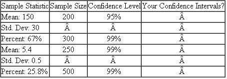 Here are several computation practice exercises in which you must identify which formula should be used and apply it. In each case, after you perform the necessary calculations, write your answers in the blank column. a. Determine confidence intervals for each of the following: b. Test the following hypothesis and interpret your findings.