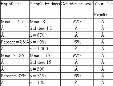 Here are several computation practice exercises in which you must identify which formula should be used and apply it. In each case, after you perform the necessary calculations, write your answers in the blank column. a. Determine confidence intervals for each of the following: b. Test the following hypothesis and interpret your findings.