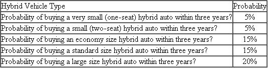 Your Integrated Case The Advanced Automobile Concepts Survey Generalization Analysis Cory Rogers was pleased with Celeste Brown's descriptive analysis. Brown had done all of the proper descriptive analyses, and she had copied the relevant tables and findings into a Word document with notations that Rogers could refer to quickly. Rogers says, Celeste, this is great work. I am going to Nick Thomas in an hour to show him what we have found. In the meantime, I want you to look a bit deeper into the data. I have jotted down some items that I want you to analyze. This is the next step in understanding how the sample findings generalize to the population of the United States. I also have some hypotheses that I want you to test. In the way of background, the data set for the Advanced Automobile Concepts survey has fifty variables that pertain to the following topics. Demographics Vehicle ownership Probabilities of buying various types of hybrid vehicles in the next three years Preferences for specific types of hybrid vehicles Lifestyle Favorite television show type Favorite radio genre Favorite magazine type Favorite local newspaper section The XL Data Analyst data set, called AAConcepts.xlsm, is comprised of 1,000 respondents who are a representative sample of American households. There is an estimated 14,825,428 American households (U.S. Census, 2010 estimate). Your task here is to again take the role of Celeste Brown, marketing analyst. Using the Advanced Automobile Concepts data set, perform the proper analysis and interpret the findings for each of the following questions specified by Rogers. Principals at Advanced Automobile Concepts fully understand that there is resistance to change in Zen. There are some senior executives who grew up during America's romance with the automobile era of the 1950s and 1960s, and who believe that most Americans want a large and powerful automobile. These executives point out that SUVs are extremely popular despite global warming warnings that have been issued for the past decade and numerous gasoline price surges where filling up the gas tank of an SUV or a luxury automobile approached the $100 mark. These executives further believe that hybrid and alternative fuel automobiles are generally regarded by the American public as undesirable because they are perceived to be unattractive, boxy in appearance, and sluggish in acceleration. In fact, some of these senior executives believe that the probability of the American public buying the various hybrid vehicles in the next three years may resemble the following: Test these hypotheses with the findings from the survey.