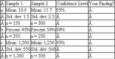 Are the following two sample results significantly different?   